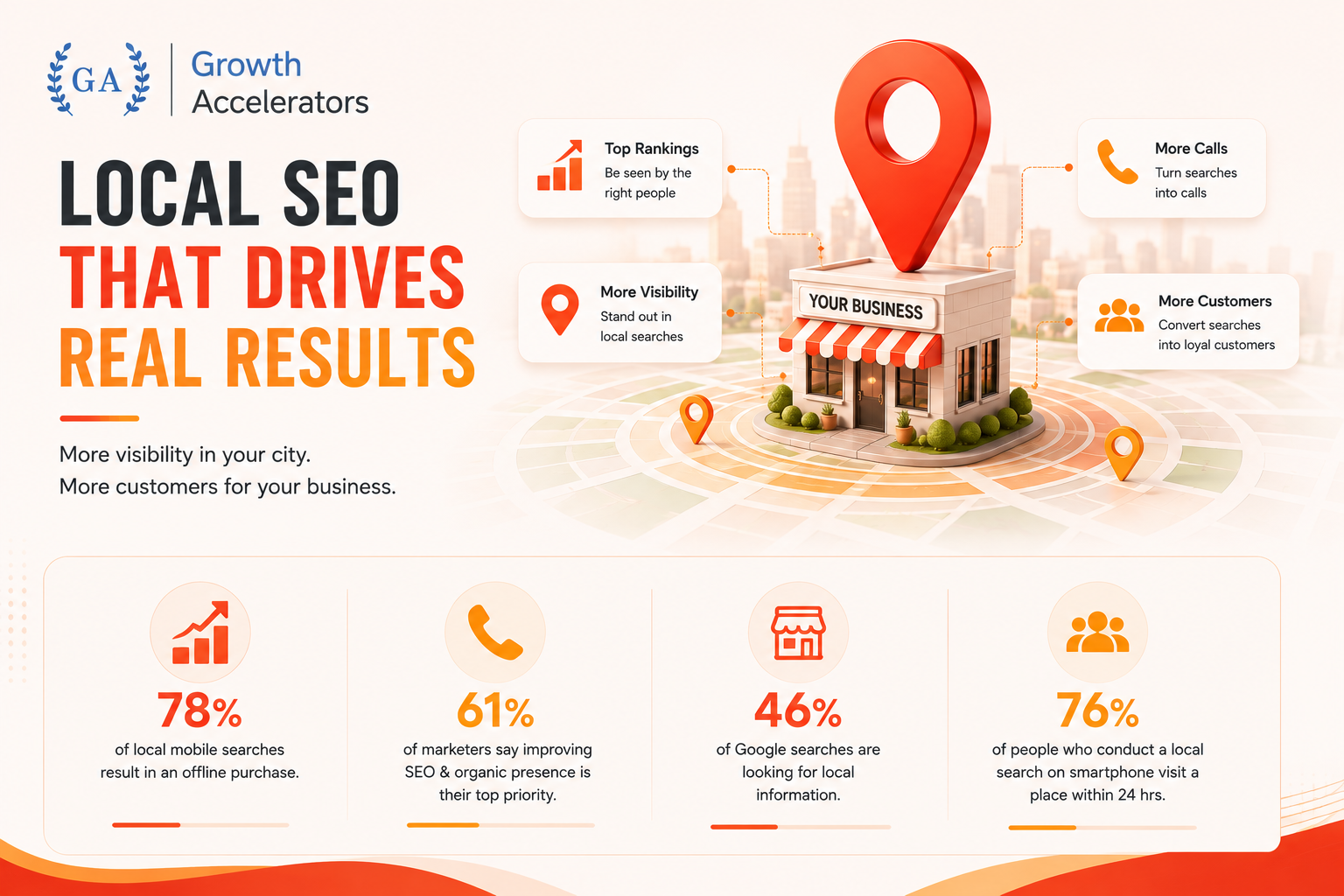 Growth Accelerators - Best SEO Agency in Gurgaon